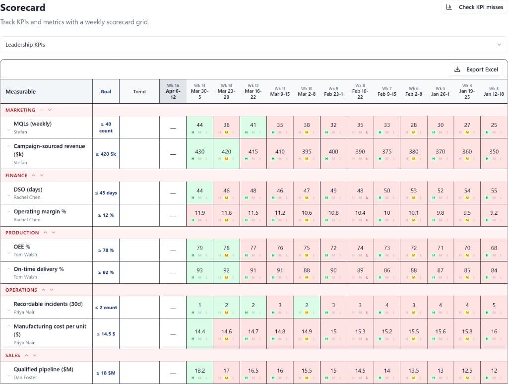 DCE Leadership KPIs scorecard — weekly metrics tracked by department with color-coded status